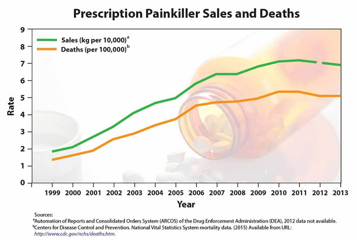 rx-painkillers-sales-and-deaths-700w